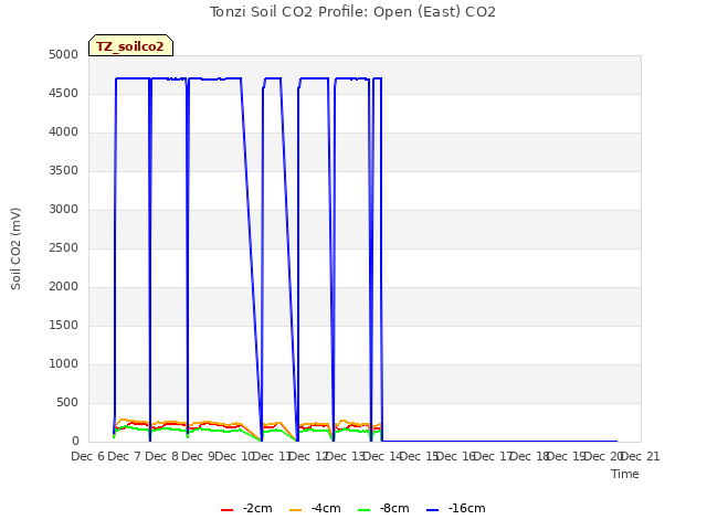 plot of Tonzi Soil CO2 Profile: Open (East) CO2