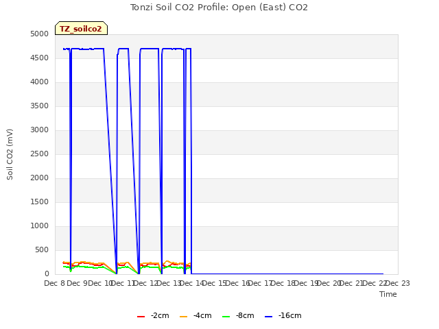 plot of Tonzi Soil CO2 Profile: Open (East) CO2