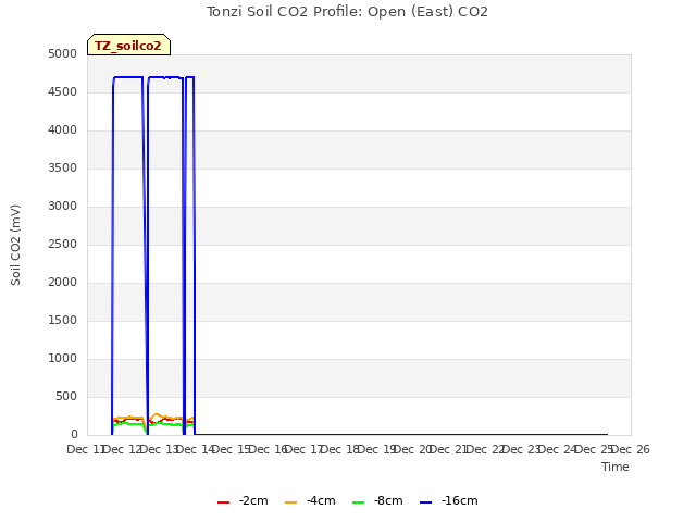 plot of Tonzi Soil CO2 Profile: Open (East) CO2