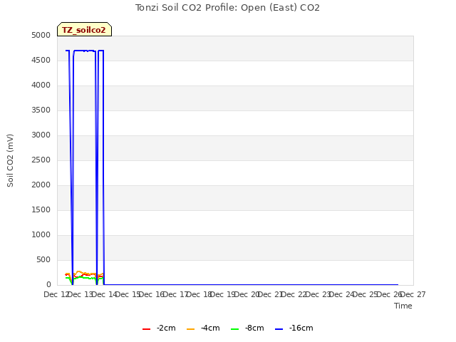 plot of Tonzi Soil CO2 Profile: Open (East) CO2