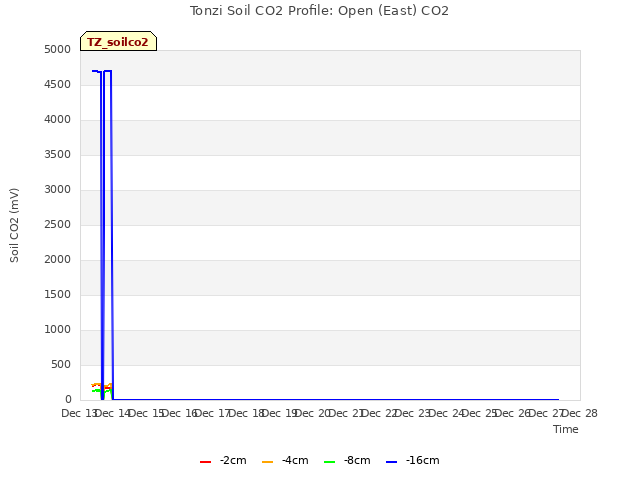 plot of Tonzi Soil CO2 Profile: Open (East) CO2