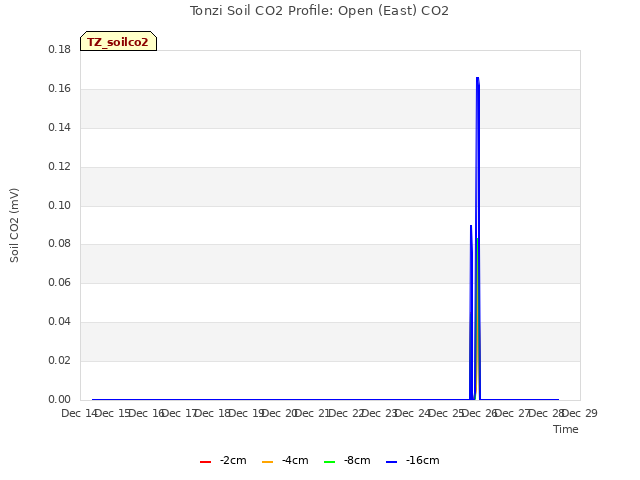 plot of Tonzi Soil CO2 Profile: Open (East) CO2