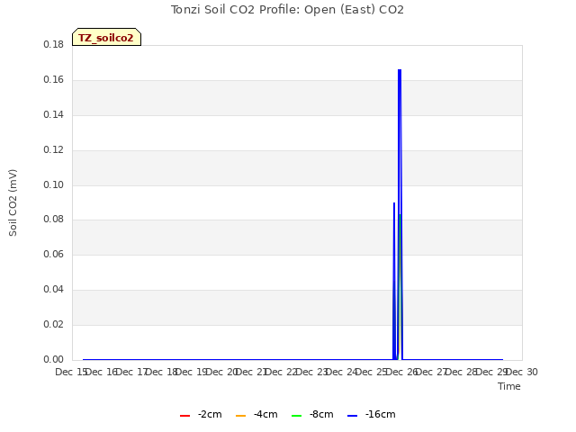 plot of Tonzi Soil CO2 Profile: Open (East) CO2