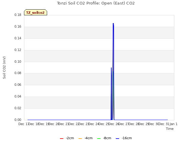 plot of Tonzi Soil CO2 Profile: Open (East) CO2