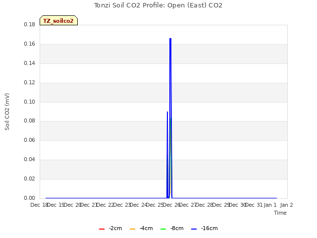 plot of Tonzi Soil CO2 Profile: Open (East) CO2