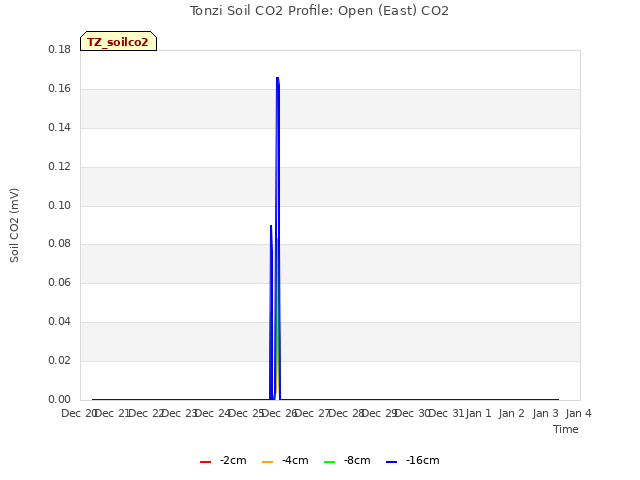 plot of Tonzi Soil CO2 Profile: Open (East) CO2