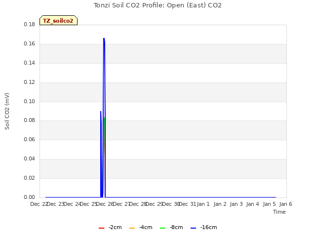 plot of Tonzi Soil CO2 Profile: Open (East) CO2