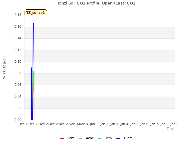 plot of Tonzi Soil CO2 Profile: Open (East) CO2