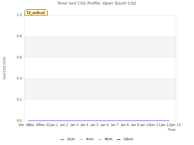 plot of Tonzi Soil CO2 Profile: Open (East) CO2