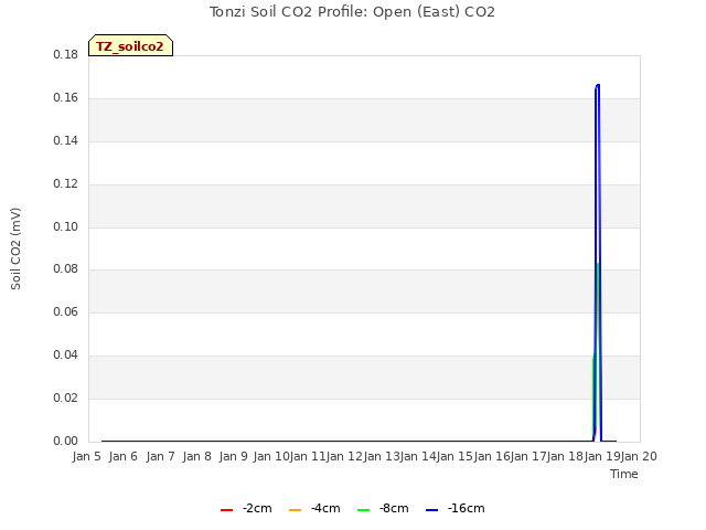 plot of Tonzi Soil CO2 Profile: Open (East) CO2