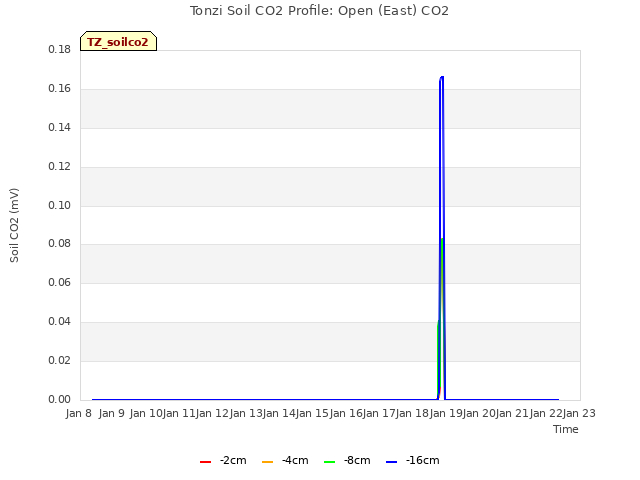 plot of Tonzi Soil CO2 Profile: Open (East) CO2