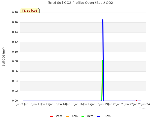 plot of Tonzi Soil CO2 Profile: Open (East) CO2