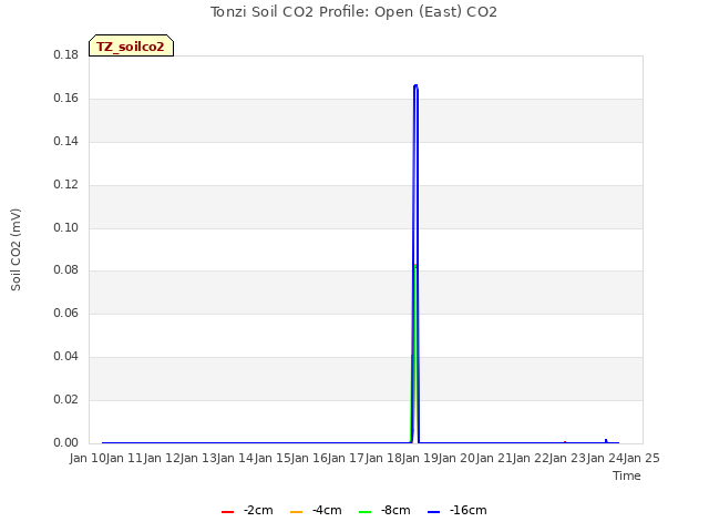 plot of Tonzi Soil CO2 Profile: Open (East) CO2