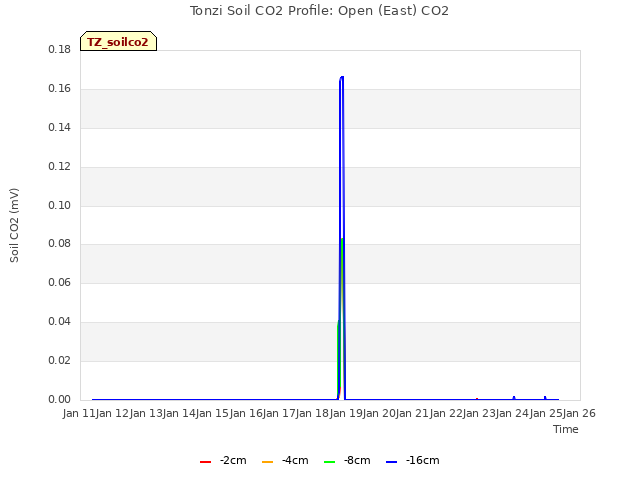 plot of Tonzi Soil CO2 Profile: Open (East) CO2