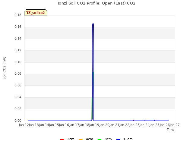 plot of Tonzi Soil CO2 Profile: Open (East) CO2