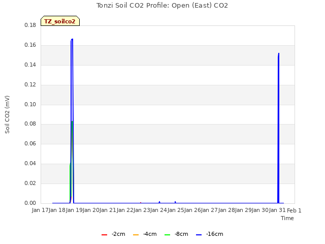 plot of Tonzi Soil CO2 Profile: Open (East) CO2