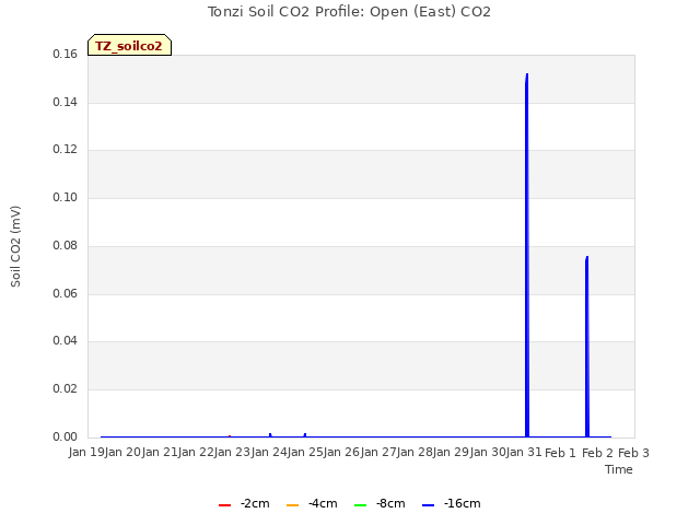 plot of Tonzi Soil CO2 Profile: Open (East) CO2