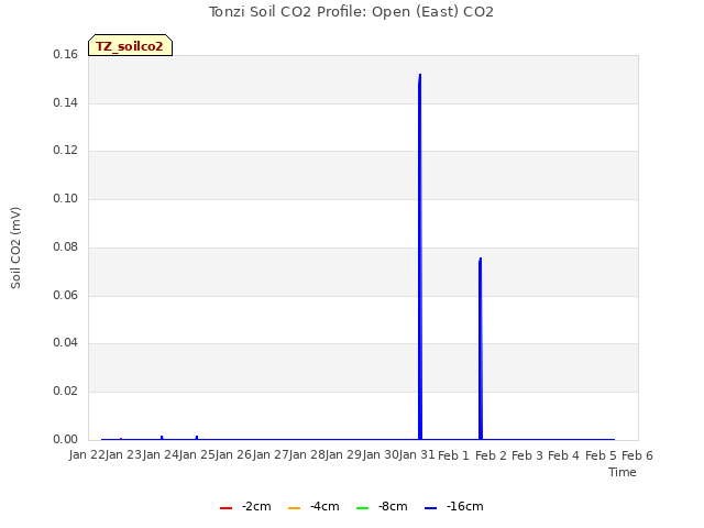 plot of Tonzi Soil CO2 Profile: Open (East) CO2