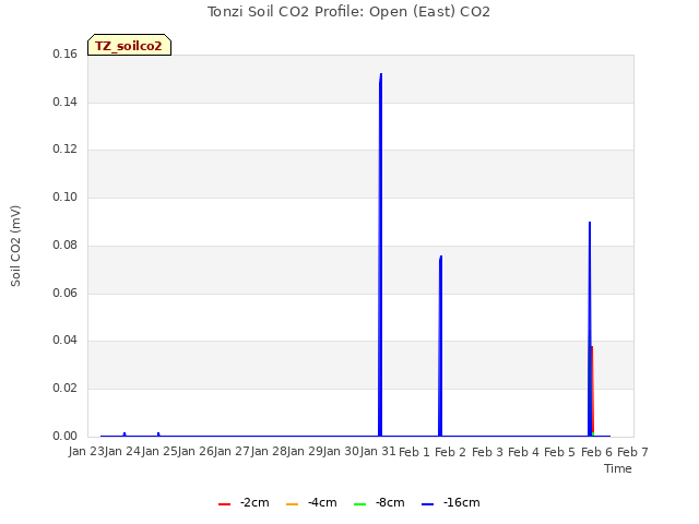 plot of Tonzi Soil CO2 Profile: Open (East) CO2