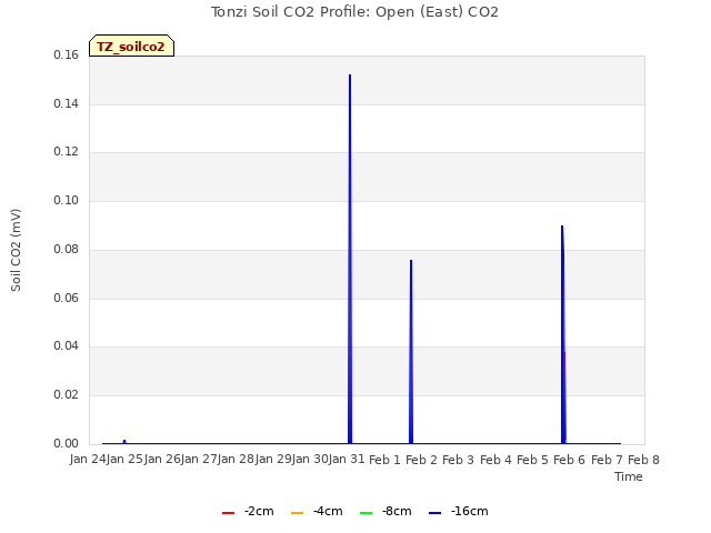 plot of Tonzi Soil CO2 Profile: Open (East) CO2