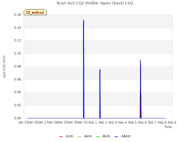 plot of Tonzi Soil CO2 Profile: Open (East) CO2