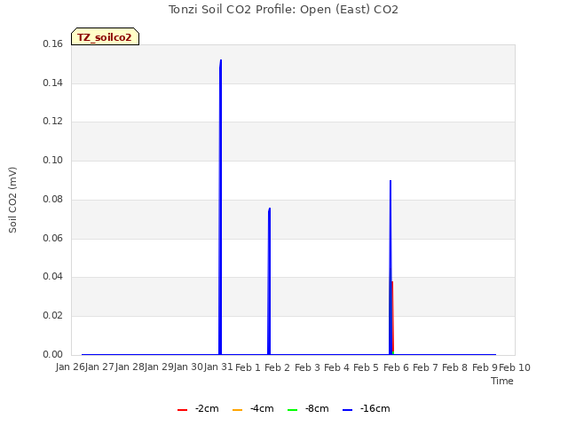 plot of Tonzi Soil CO2 Profile: Open (East) CO2