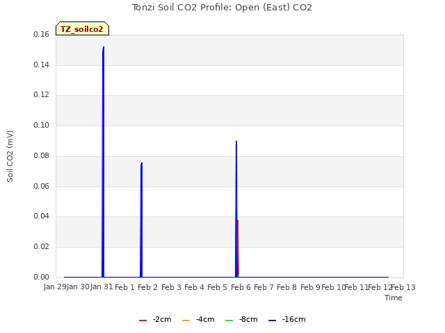 plot of Tonzi Soil CO2 Profile: Open (East) CO2