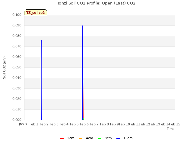 plot of Tonzi Soil CO2 Profile: Open (East) CO2