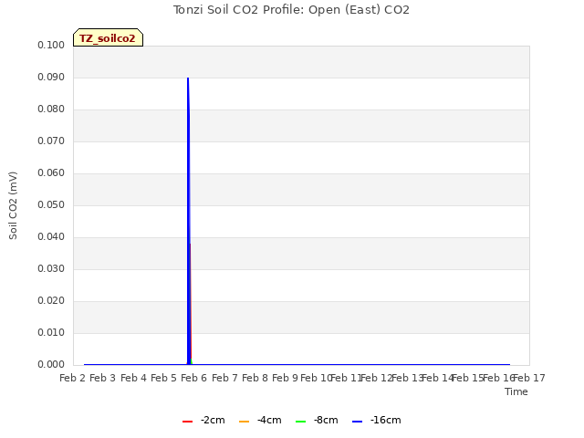 plot of Tonzi Soil CO2 Profile: Open (East) CO2