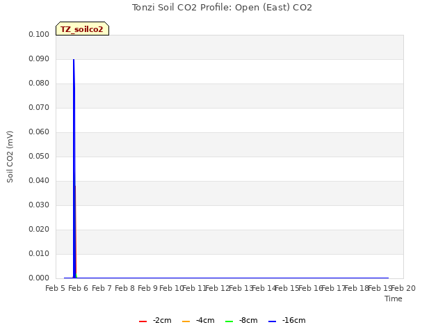 plot of Tonzi Soil CO2 Profile: Open (East) CO2