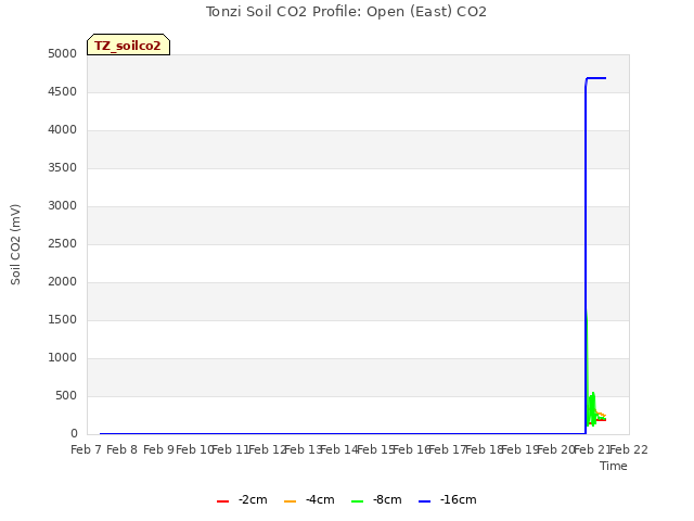 plot of Tonzi Soil CO2 Profile: Open (East) CO2