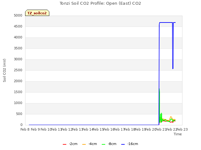 plot of Tonzi Soil CO2 Profile: Open (East) CO2