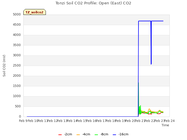 plot of Tonzi Soil CO2 Profile: Open (East) CO2