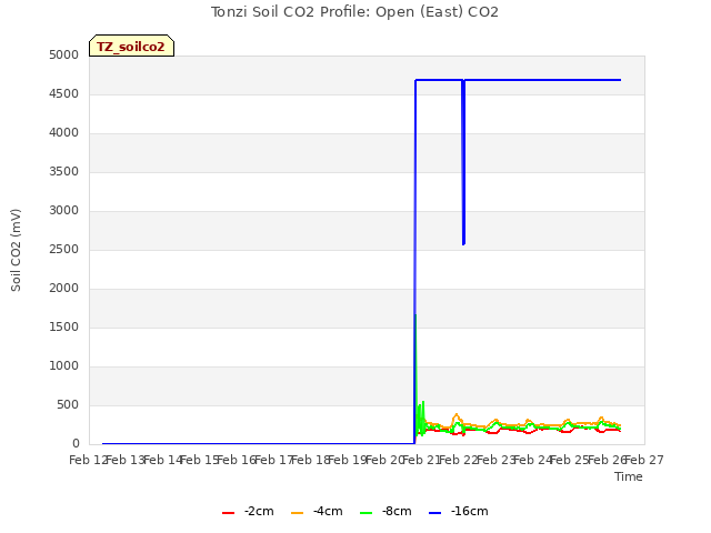 plot of Tonzi Soil CO2 Profile: Open (East) CO2