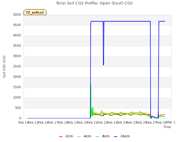 plot of Tonzi Soil CO2 Profile: Open (East) CO2