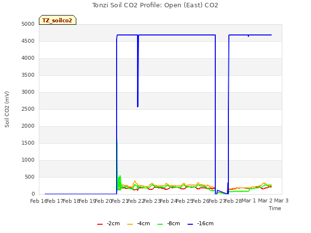 plot of Tonzi Soil CO2 Profile: Open (East) CO2