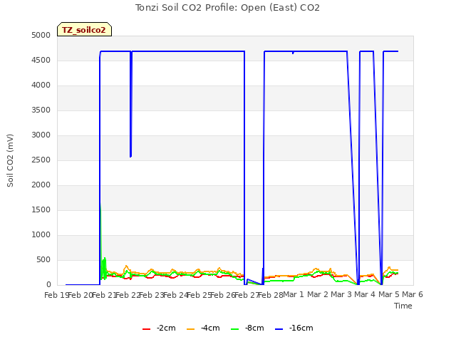 plot of Tonzi Soil CO2 Profile: Open (East) CO2