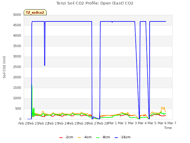 plot of Tonzi Soil CO2 Profile: Open (East) CO2