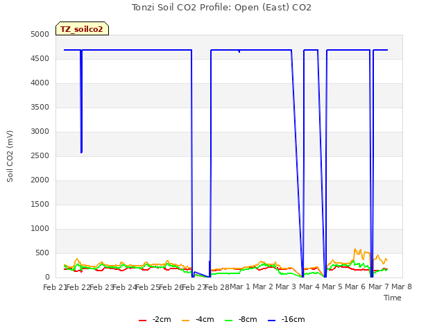 plot of Tonzi Soil CO2 Profile: Open (East) CO2