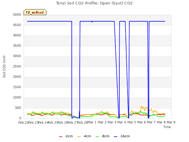 plot of Tonzi Soil CO2 Profile: Open (East) CO2