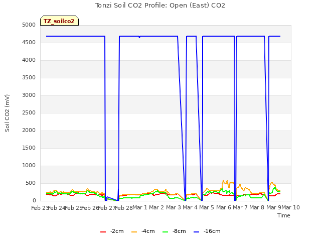 plot of Tonzi Soil CO2 Profile: Open (East) CO2