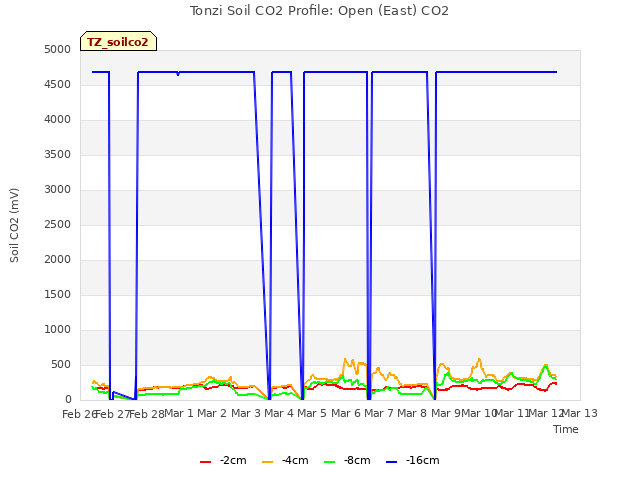 plot of Tonzi Soil CO2 Profile: Open (East) CO2