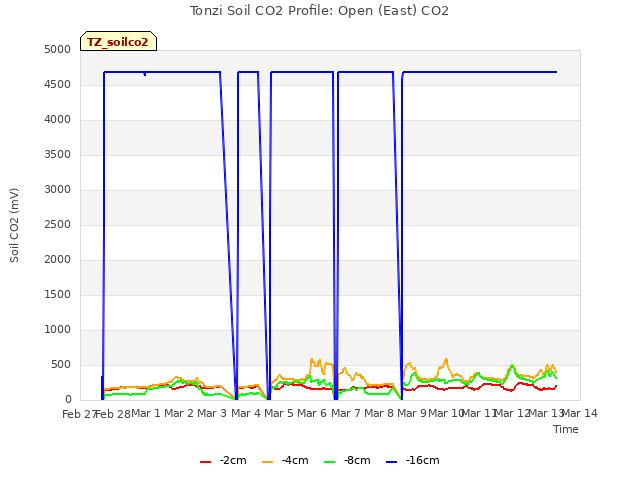 plot of Tonzi Soil CO2 Profile: Open (East) CO2