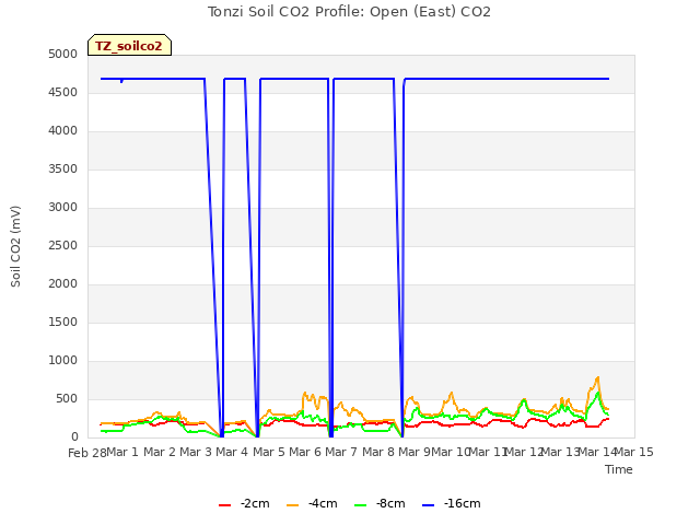 plot of Tonzi Soil CO2 Profile: Open (East) CO2