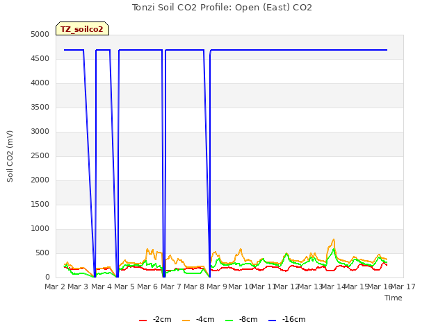 plot of Tonzi Soil CO2 Profile: Open (East) CO2