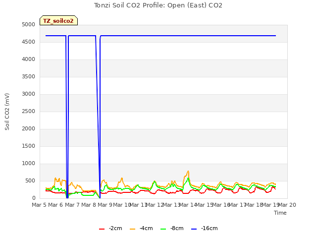 plot of Tonzi Soil CO2 Profile: Open (East) CO2