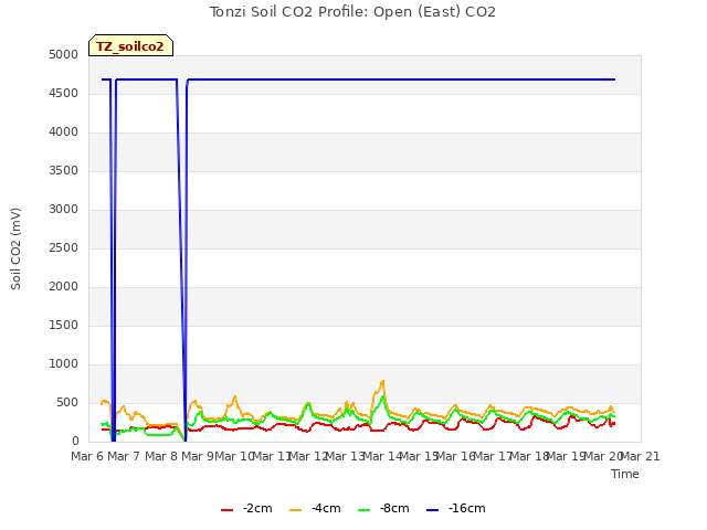 plot of Tonzi Soil CO2 Profile: Open (East) CO2