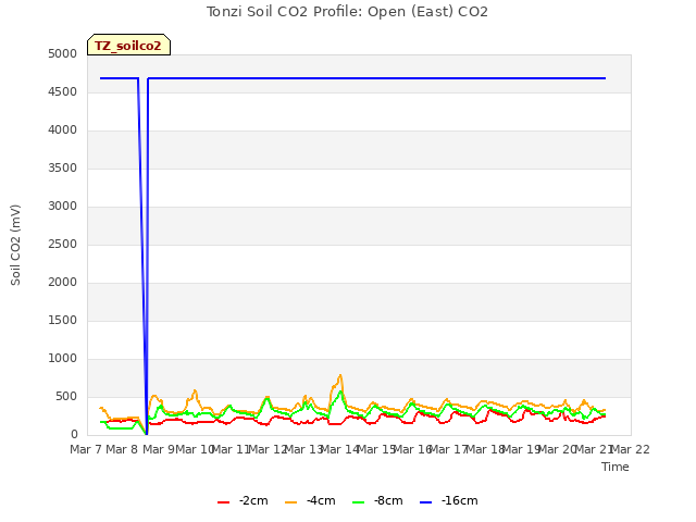 plot of Tonzi Soil CO2 Profile: Open (East) CO2