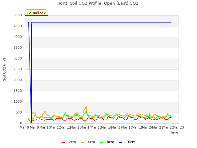 plot of Tonzi Soil CO2 Profile: Open (East) CO2