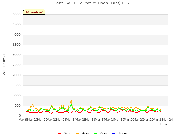 plot of Tonzi Soil CO2 Profile: Open (East) CO2